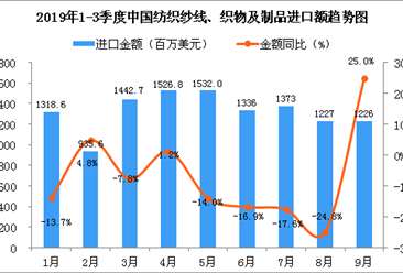 2019年9月中国纺织纱线、织物及制品进口金额同比增长25%