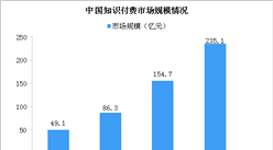 罗辑思维筹备上市 中国知识付费行业市场有多大？（图）