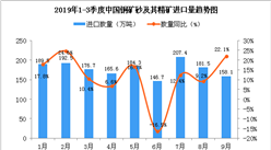 2019年9月中国铜矿砂及其精矿进口量为158.1万吨 同比增长22.1%