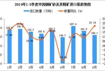 2019年9月中國銅礦砂及其精礦進口量為158.1萬噸 同比增長22.1%