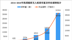 2019年中国植保无人机发展现状及趋势分析（附保有量及市场规模）