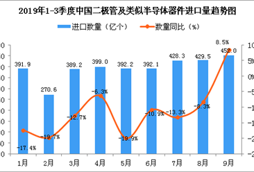 2019年9月中国二极管及类似半导体器件进口量同比增长8.5%