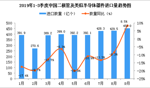 2019年9月中国二极管及类似半导体器件进口量同比增长8.5%