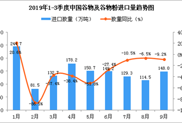 2019年9月中国谷物及谷物粉进口量为148万吨 同比下降9.2%
