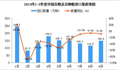 2019年9月中国谷物及谷物粉进口量为148万吨 同比下降9.2%