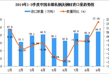 2019年9月中国未锻轧铜及铜材进口量为44.5万吨 同比增长17.1%