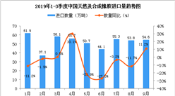 2019年9月中国天然及合成橡胶进口量为54.6万吨 同比增长11.2%