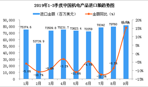 2019年9月中国机电产品进口金额为81718百万美元 同比增长15.5%