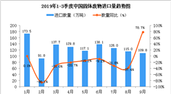 2019年9月中國固體廢物進口量為109.8萬噸 同比增長78.7%