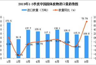 2019年9月中國固體廢物進口量為109.8萬噸 同比增長78.7%