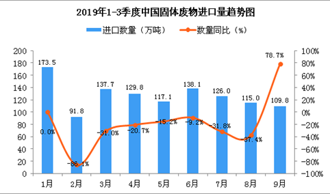 2019年9月中国固体废物进口量为109.8万吨 同比增长78.7%