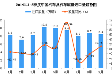 2019年9月中国汽车及汽车底盘进口量为8.4万辆 同比增长10.7%