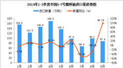 2019年9月中国5-7号燃料油进口量为87.4万吨 同比增长98.1%