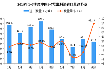 2019年9月中國5-7號燃料油進口量為87.4萬噸 同比增長98.1%