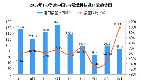 2019年9月中国5-7号燃料油进口量为87.4万吨 同比增长98.1%