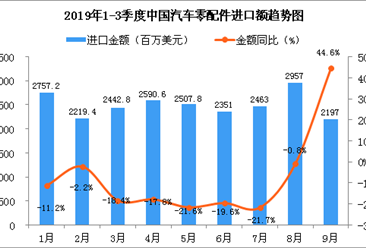 2019年9月中国汽车零配件进口金额为2197百万美元 同比增长44.6%