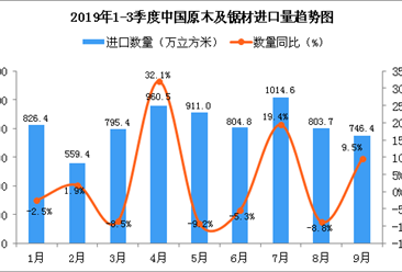 2019年9月中國原木及鋸材進口量為746.4萬立方米 同比增長9.5%