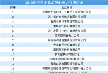 2019西三角品牌影响力百强企业排行榜出炉（附完整榜单）