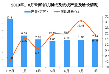 2019年1-8月云南省机制纸及纸板产量为59.55万吨 同比增长13.52%