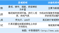 南开大学灯光秀炫酷 中国景观照明行业市场规模及发展趋势分析（图）