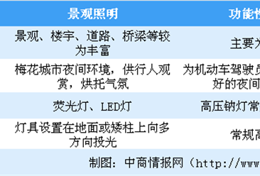 南开大学灯光秀炫酷 中国景观照明行业市场规模及发展趋势分析（图）