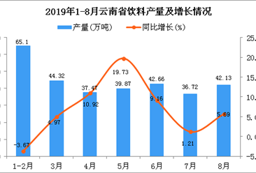 2019年1-8月云南省饮料产量为314.26万吨 同比增长7.59%