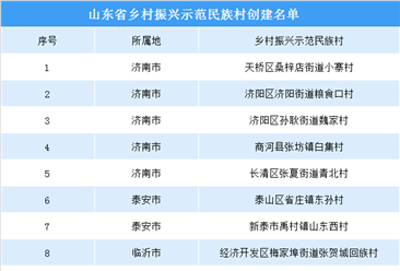 山东省乡村振兴示范民族村创建名单出炉：共15个村庄入选（附名单）