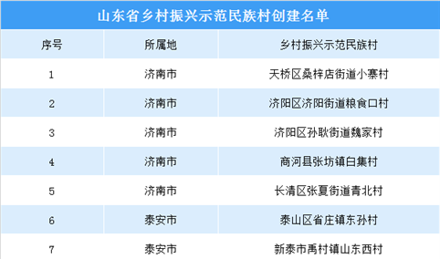 山东省乡村振兴示范民族村创建名单出炉：共15个村庄入选（附名单）