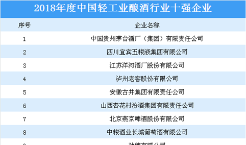 2018年度中国轻工业酿酒行业十强企业排行榜