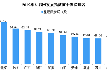 2019年中国互联网发展指数前十省份排行榜
