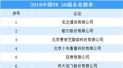 2019中国VR企业50强排行榜出炉（附榜单）