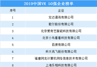 2019中国VR企业50强排行榜出炉（附榜单）