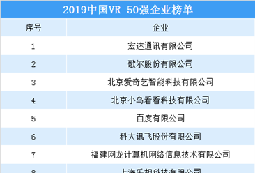 2019中國VR企業50強排行榜出爐（附榜單）