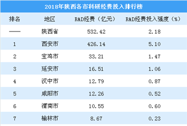 2018年陕西各市科研投入排行榜：西安等6市研发投入超10亿（图）
