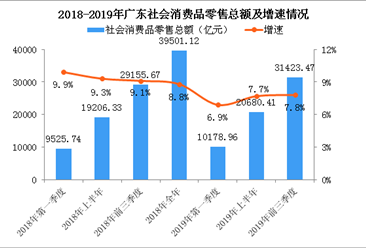 2019年前三季度广东经济运行情况分析：GDP同比增长6.4%（附图表）
