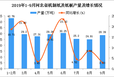 2019年1-3季度河北省机制纸及纸板产量为237.49万吨 同比增长12.52%