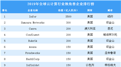 2019年全球云计算行业独角兽企业排行榜（全榜单）