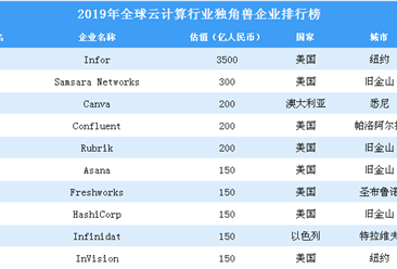 2019年全球云计算行业独角兽企业排行榜（全榜单）