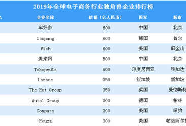 2019年全球电子商务行业独角兽企业排行榜（全榜单）