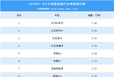 2019年1-9月中国新能源汽车销量排行榜