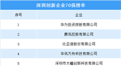 深圳创新企业70强榜单出炉：华为/腾讯/比亚迪位列前三（附榜单）
