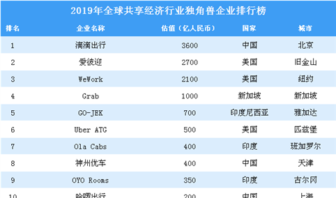 2019年全球共享经济行业独角兽企业排行榜（全榜单）