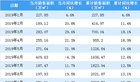 2019年9月保利地产销售简报：销售额同比下降约0.18%