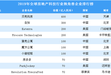 2019年全球房地产科技行业独角兽企业排行榜
