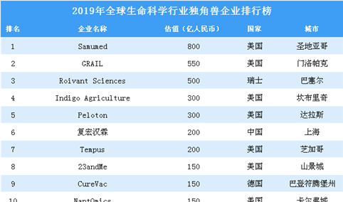 2019年全球生命科学行业独角兽企业排行榜（全榜单）