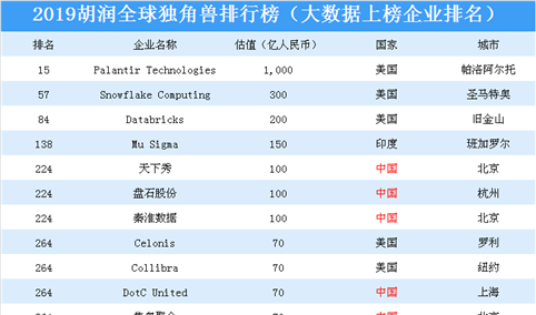 2019年胡润全球独角兽排行榜（大数据上榜企业排名）：18家大数据企业上榜