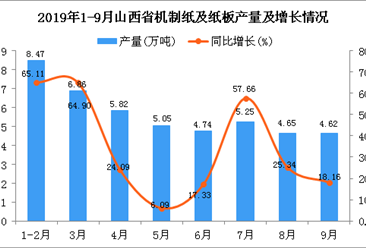 2019年1-3季度山西省机制纸及纸板产量为45.47万吨 同比增长34.81%