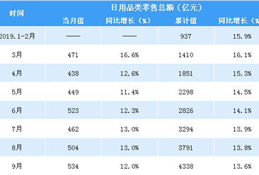 2019年前三季度中国日用品行业零售情况分析：零售额同比增长13.6%（表）