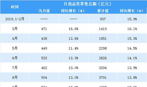2019年前三季度中国日用品行业零售情况分析：零售额同比增长13.6%（表）
