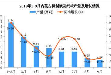 2019年1-3季度内蒙古机制纸及纸板产量为6.38万吨 同比下降33.54%